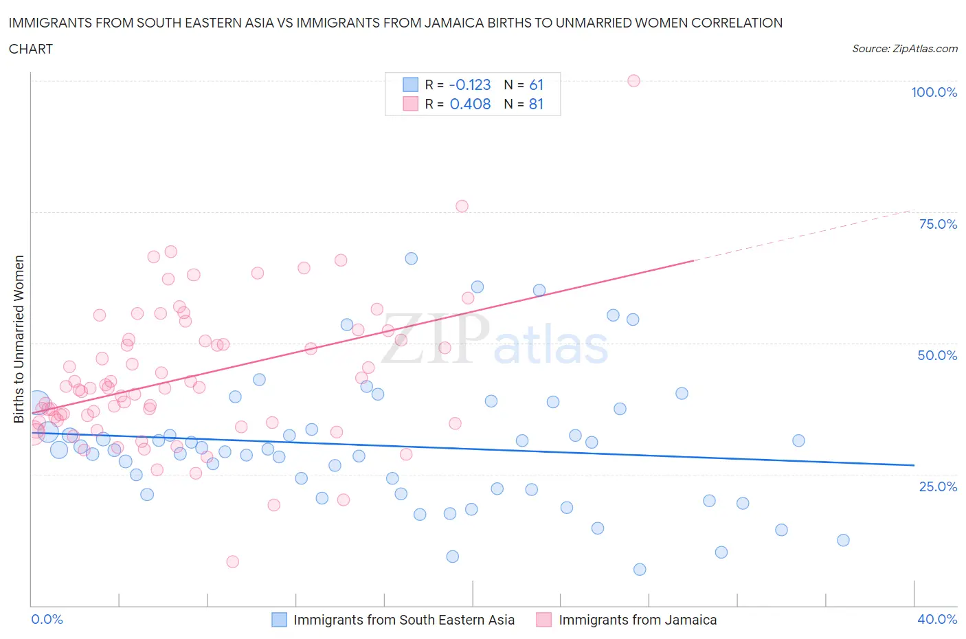 Immigrants from South Eastern Asia vs Immigrants from Jamaica Births to Unmarried Women