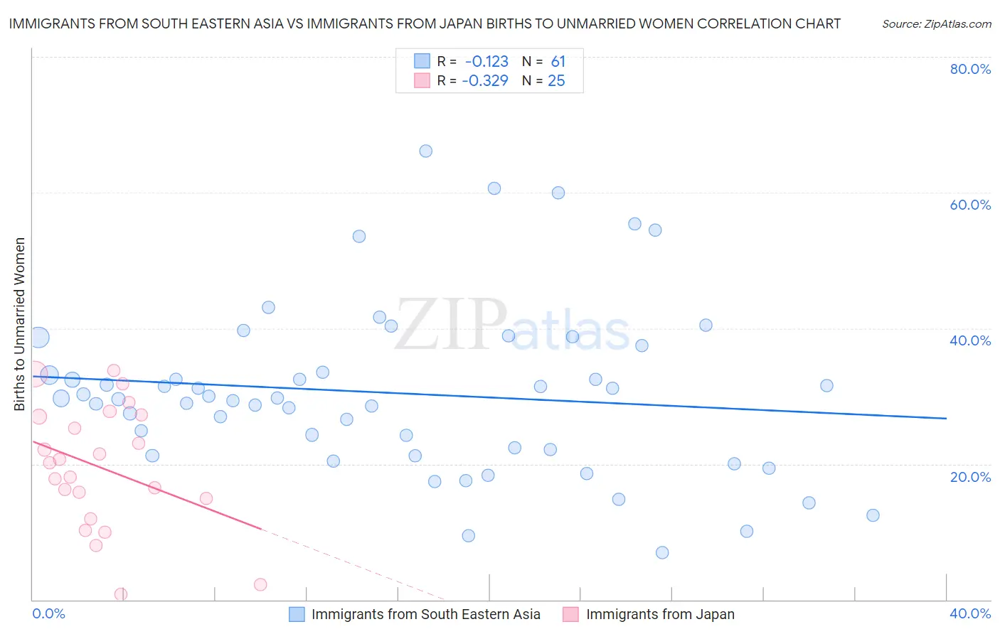 Immigrants from South Eastern Asia vs Immigrants from Japan Births to Unmarried Women