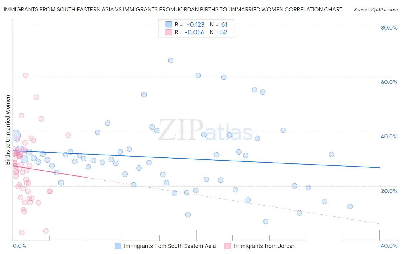 Immigrants from South Eastern Asia vs Immigrants from Jordan Births to Unmarried Women