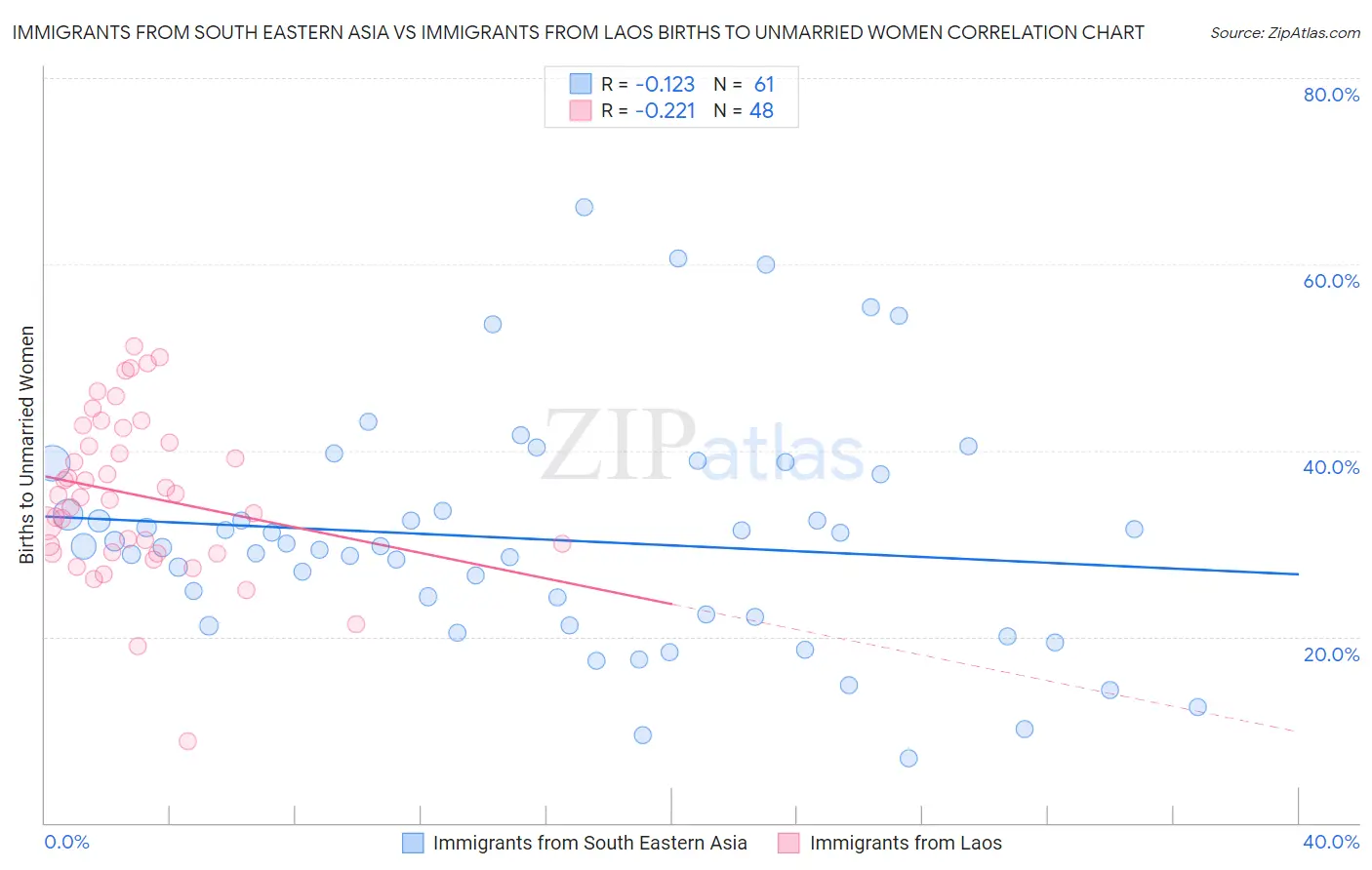 Immigrants from South Eastern Asia vs Immigrants from Laos Births to Unmarried Women