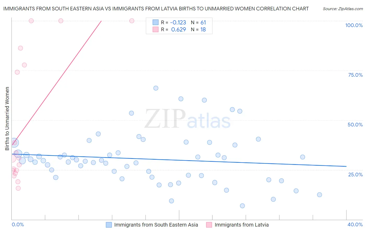 Immigrants from South Eastern Asia vs Immigrants from Latvia Births to Unmarried Women