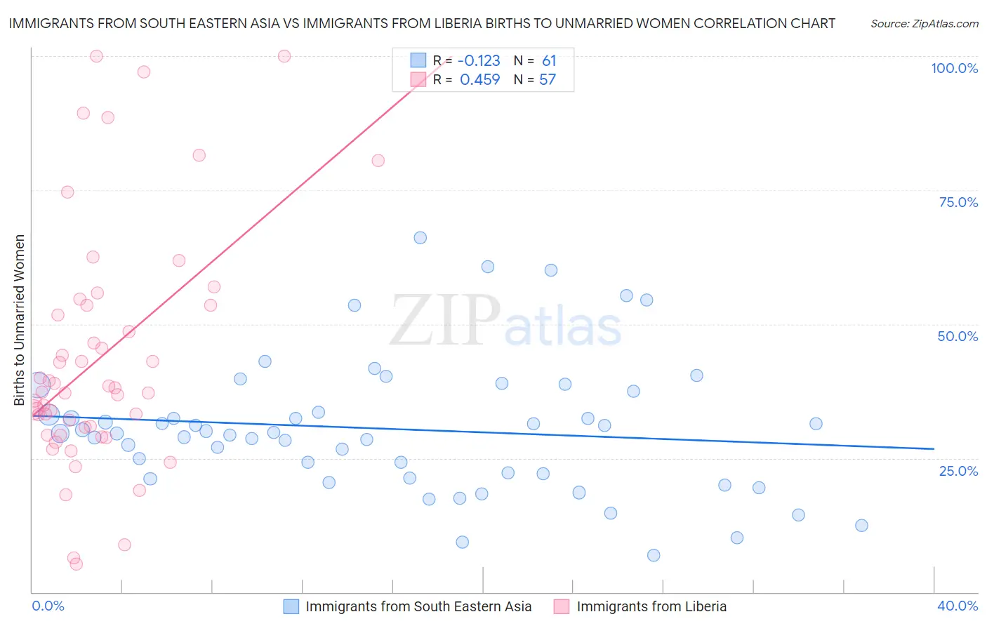 Immigrants from South Eastern Asia vs Immigrants from Liberia Births to Unmarried Women