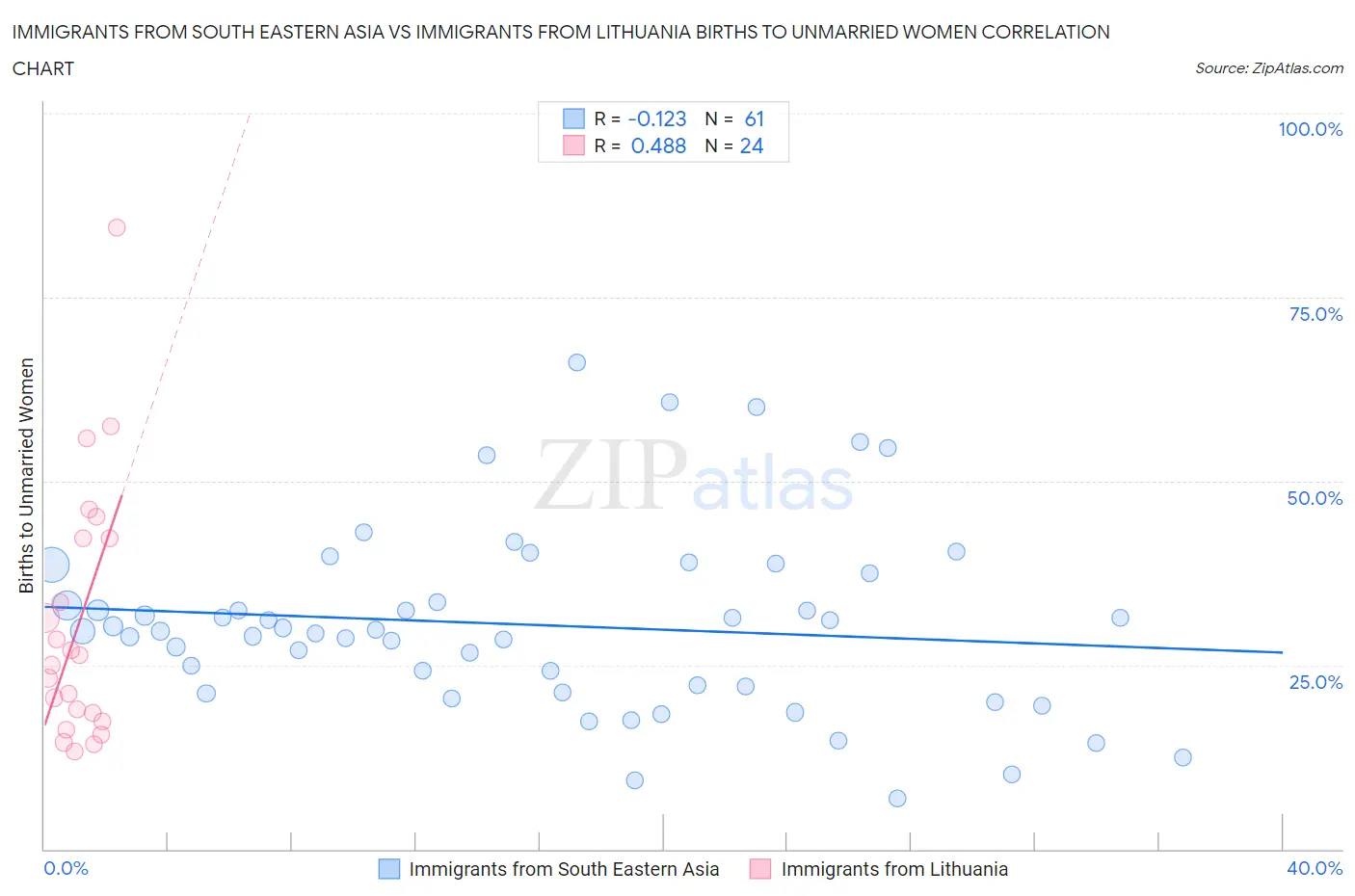 Immigrants from South Eastern Asia vs Immigrants from Lithuania Births to Unmarried Women