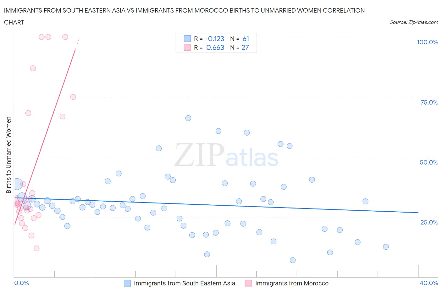 Immigrants from South Eastern Asia vs Immigrants from Morocco Births to Unmarried Women