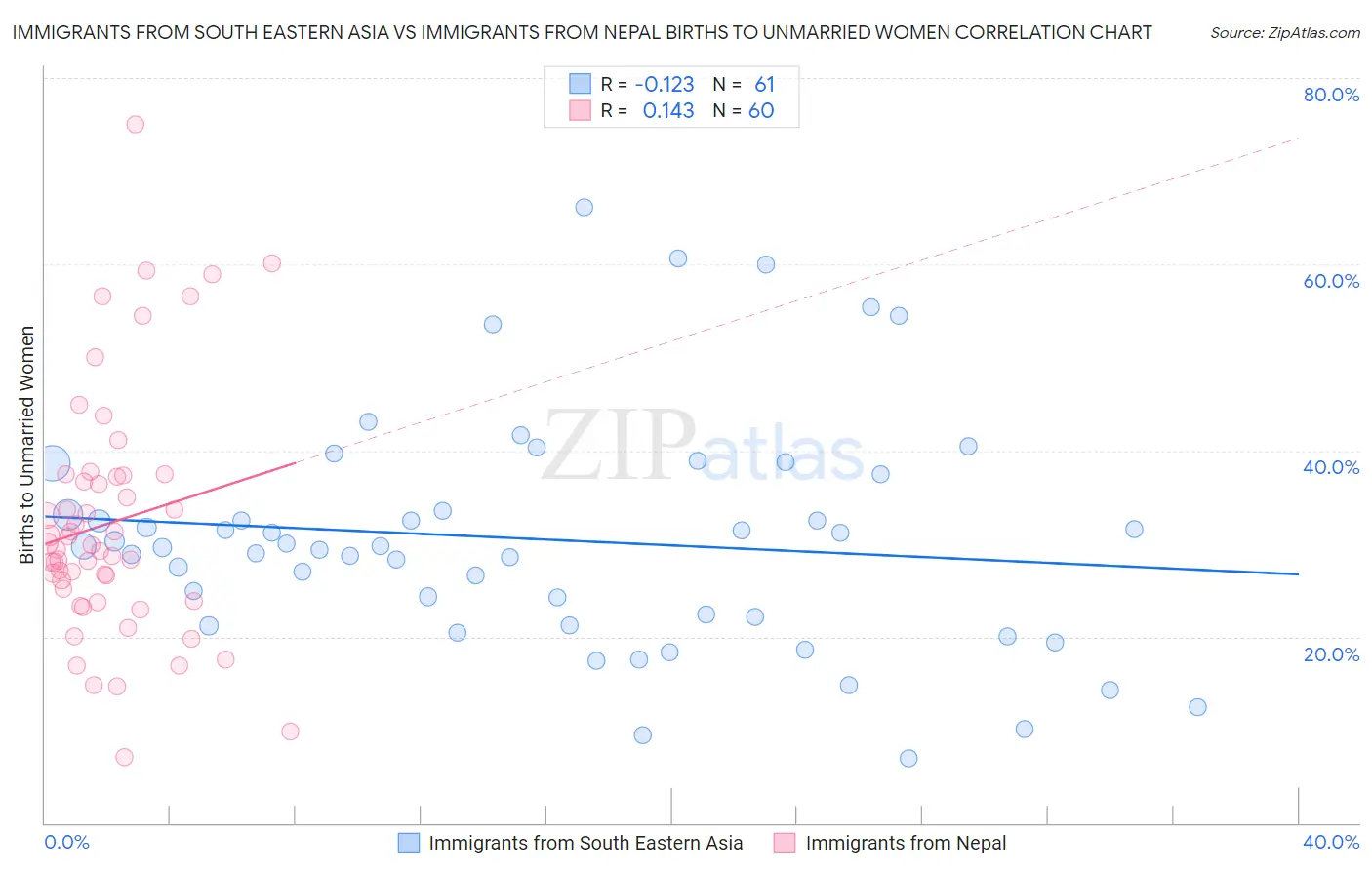 Immigrants from South Eastern Asia vs Immigrants from Nepal Births to Unmarried Women