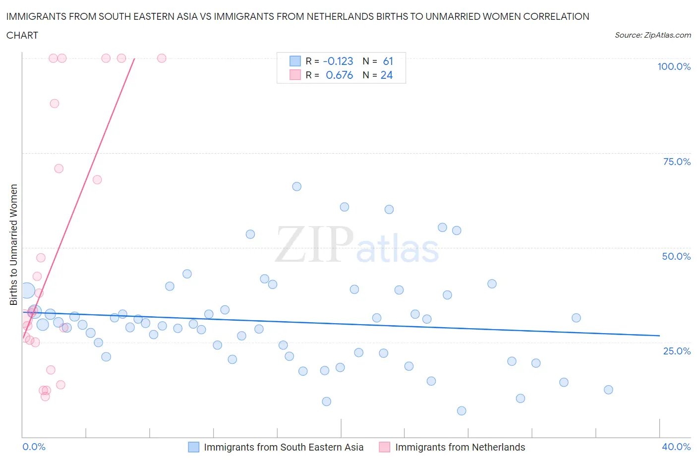 Immigrants from South Eastern Asia vs Immigrants from Netherlands Births to Unmarried Women