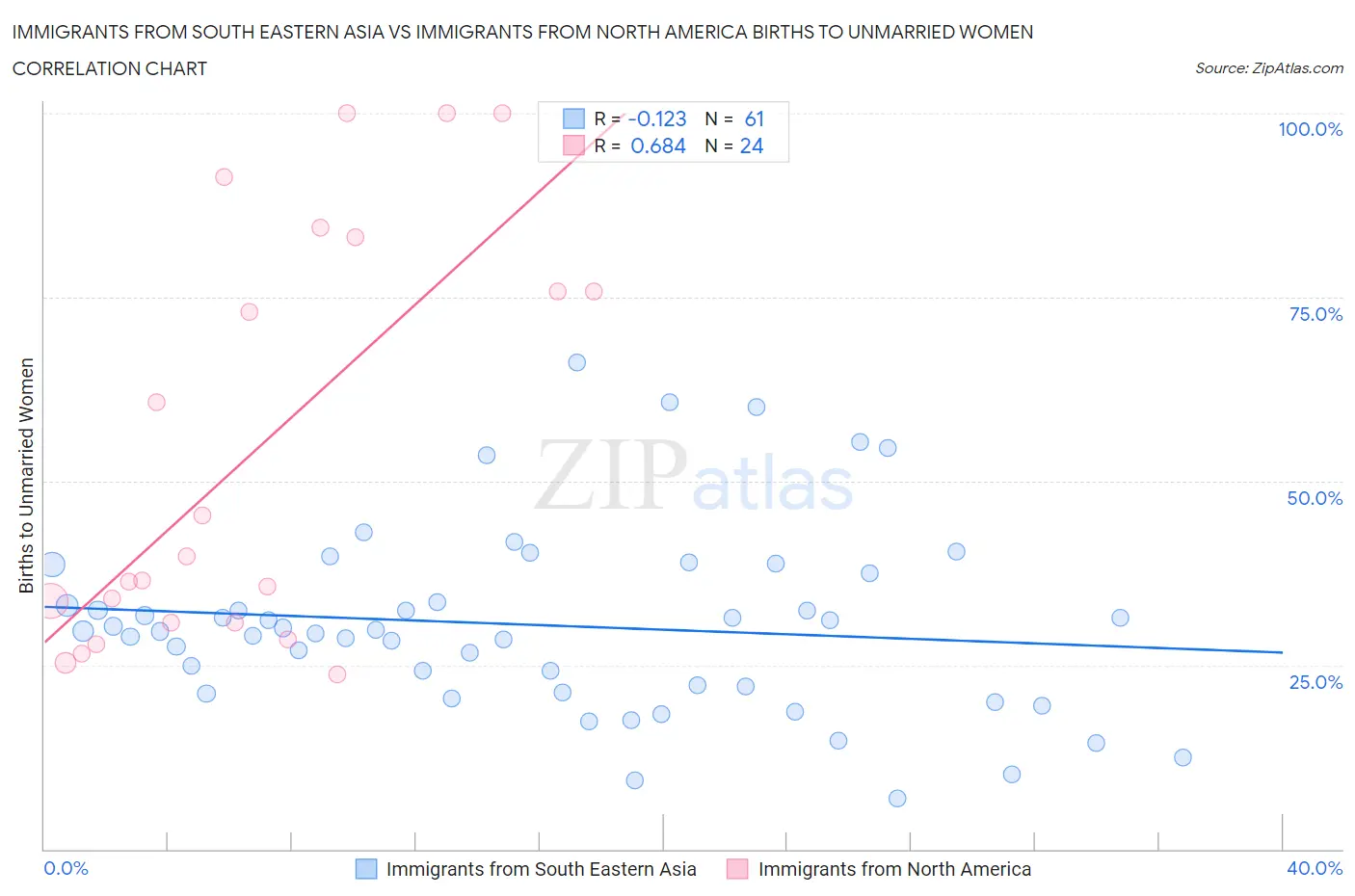 Immigrants from South Eastern Asia vs Immigrants from North America Births to Unmarried Women