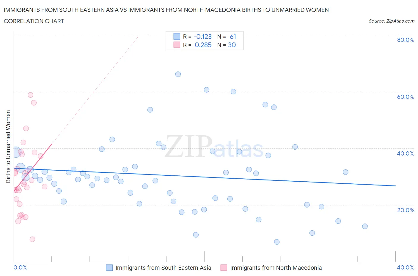 Immigrants from South Eastern Asia vs Immigrants from North Macedonia Births to Unmarried Women