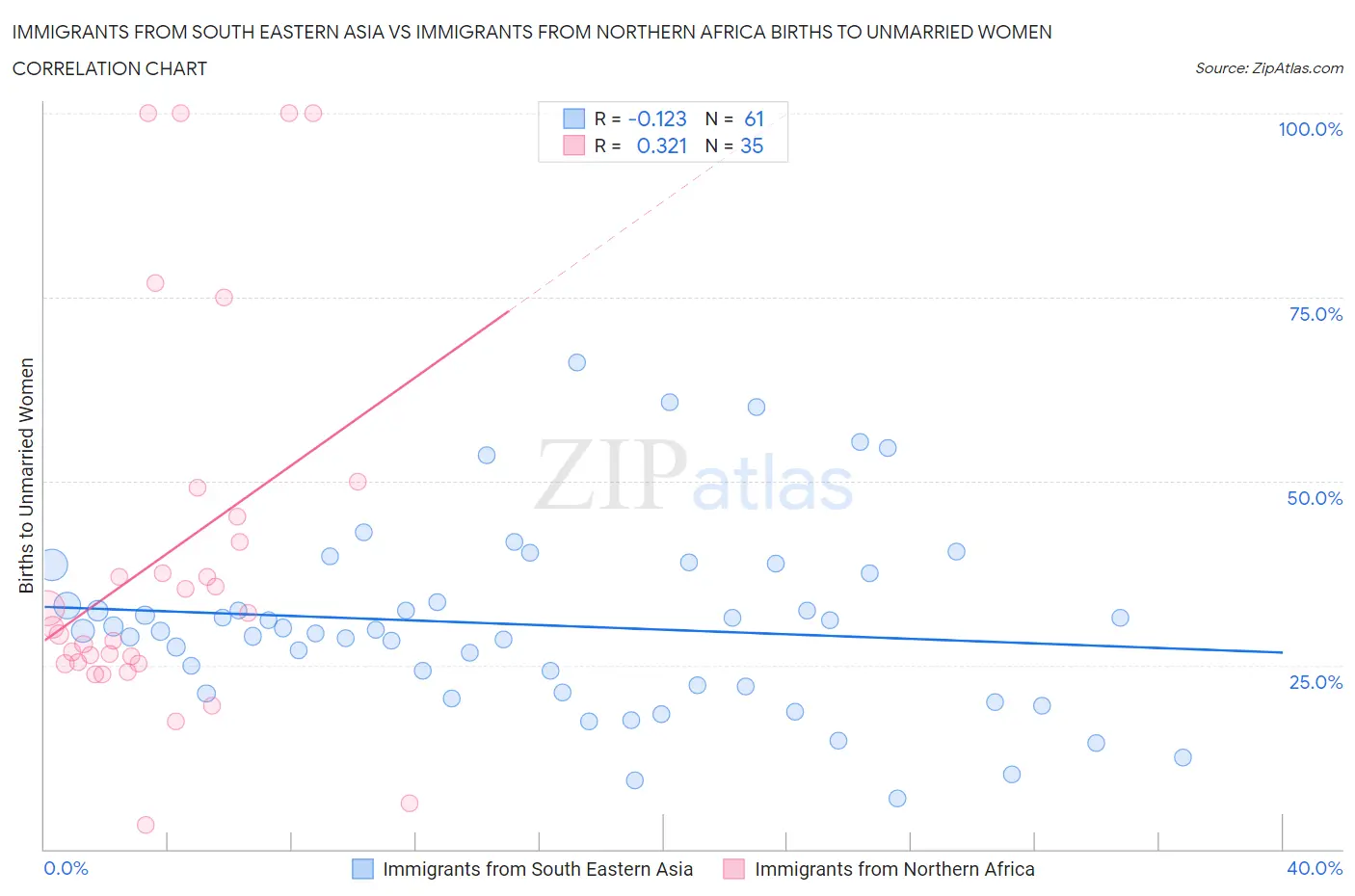 Immigrants from South Eastern Asia vs Immigrants from Northern Africa Births to Unmarried Women