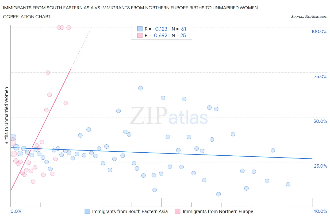 Immigrants from South Eastern Asia vs Immigrants from Northern Europe Births to Unmarried Women