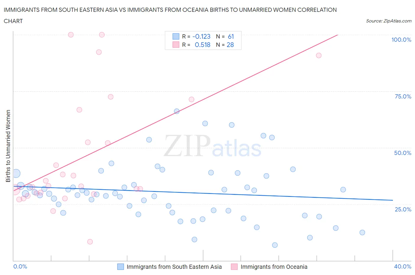 Immigrants from South Eastern Asia vs Immigrants from Oceania Births to Unmarried Women