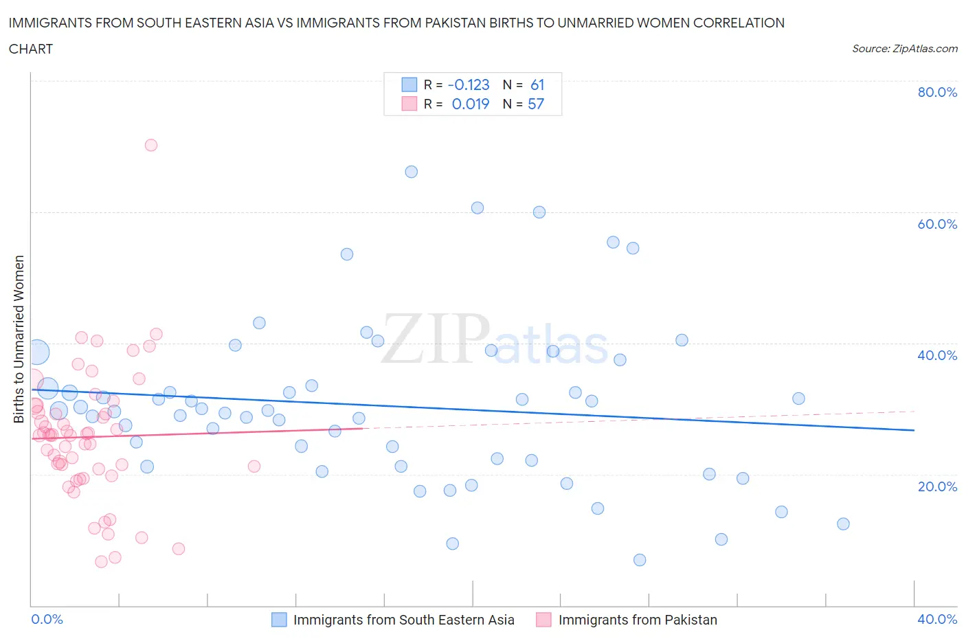 Immigrants from South Eastern Asia vs Immigrants from Pakistan Births to Unmarried Women