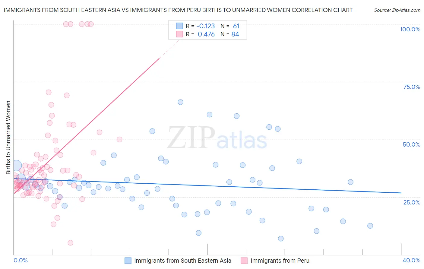 Immigrants from South Eastern Asia vs Immigrants from Peru Births to Unmarried Women