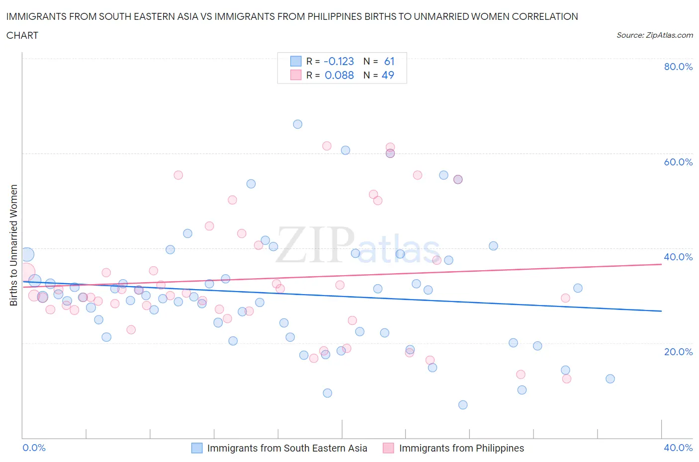 Immigrants from South Eastern Asia vs Immigrants from Philippines Births to Unmarried Women