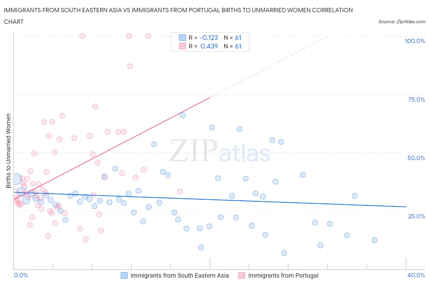 Immigrants from South Eastern Asia vs Immigrants from Portugal Births to Unmarried Women