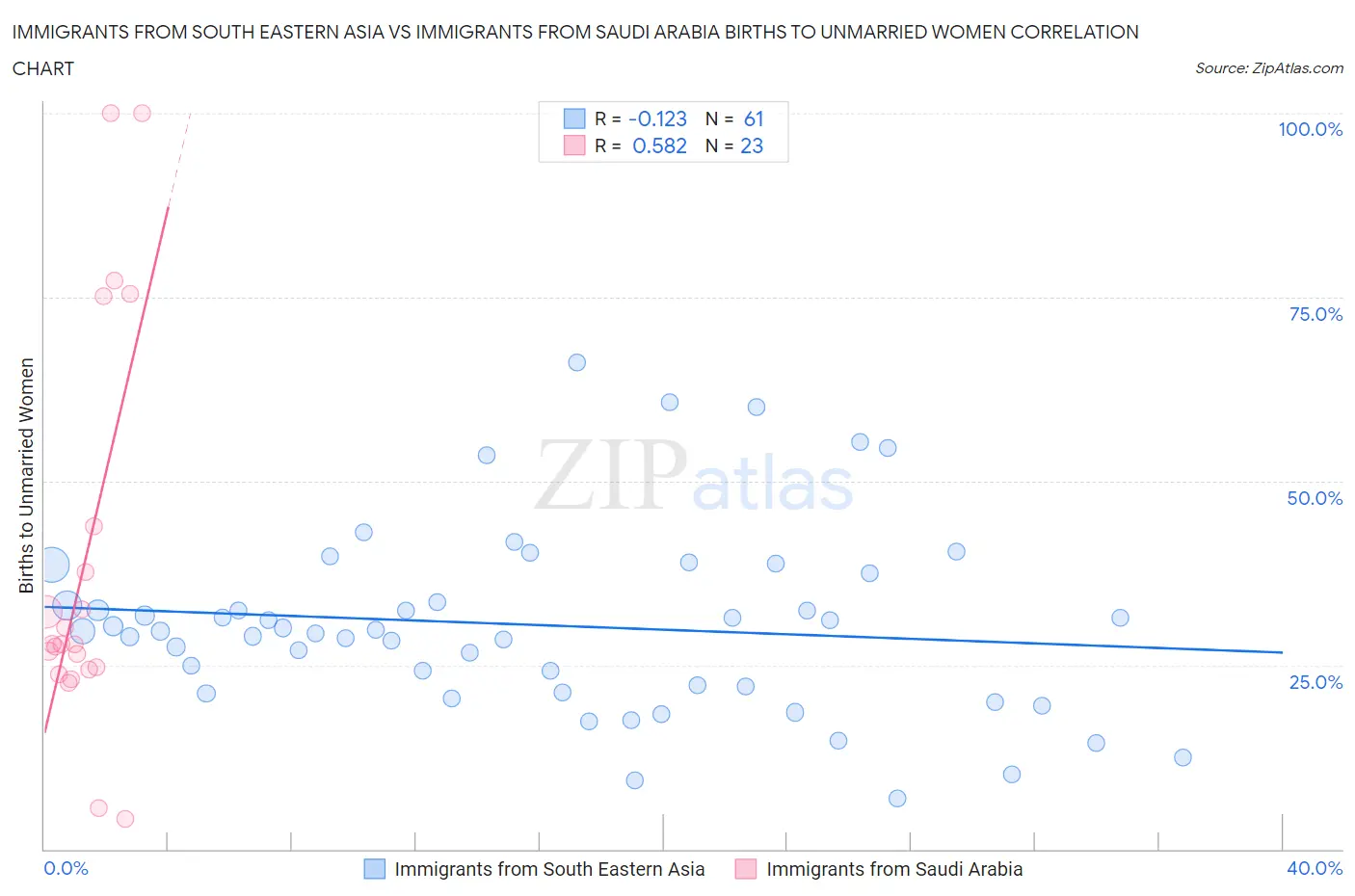 Immigrants from South Eastern Asia vs Immigrants from Saudi Arabia Births to Unmarried Women