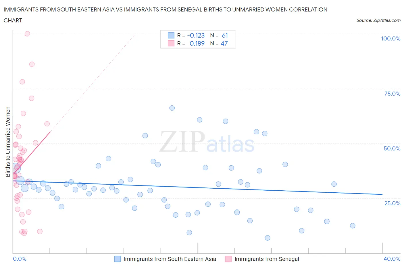 Immigrants from South Eastern Asia vs Immigrants from Senegal Births to Unmarried Women