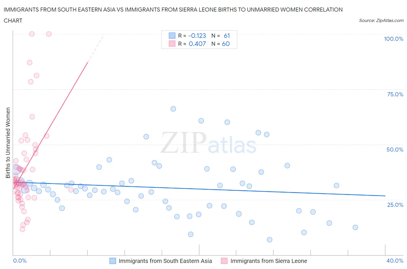 Immigrants from South Eastern Asia vs Immigrants from Sierra Leone Births to Unmarried Women