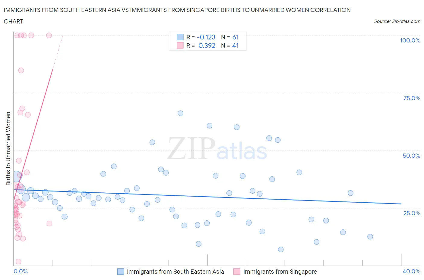 Immigrants from South Eastern Asia vs Immigrants from Singapore Births to Unmarried Women