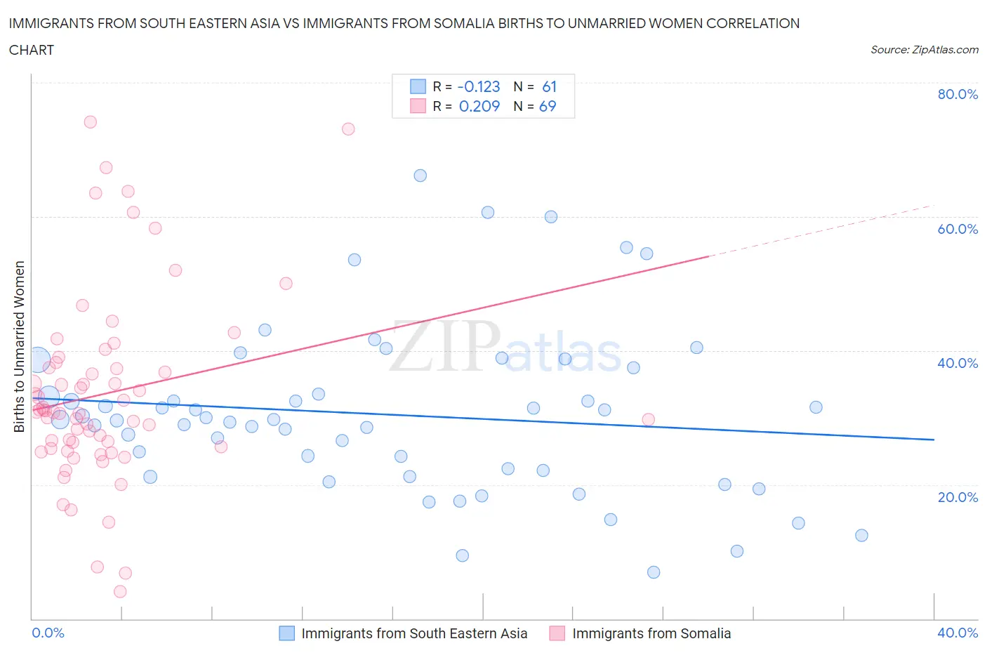 Immigrants from South Eastern Asia vs Immigrants from Somalia Births to Unmarried Women