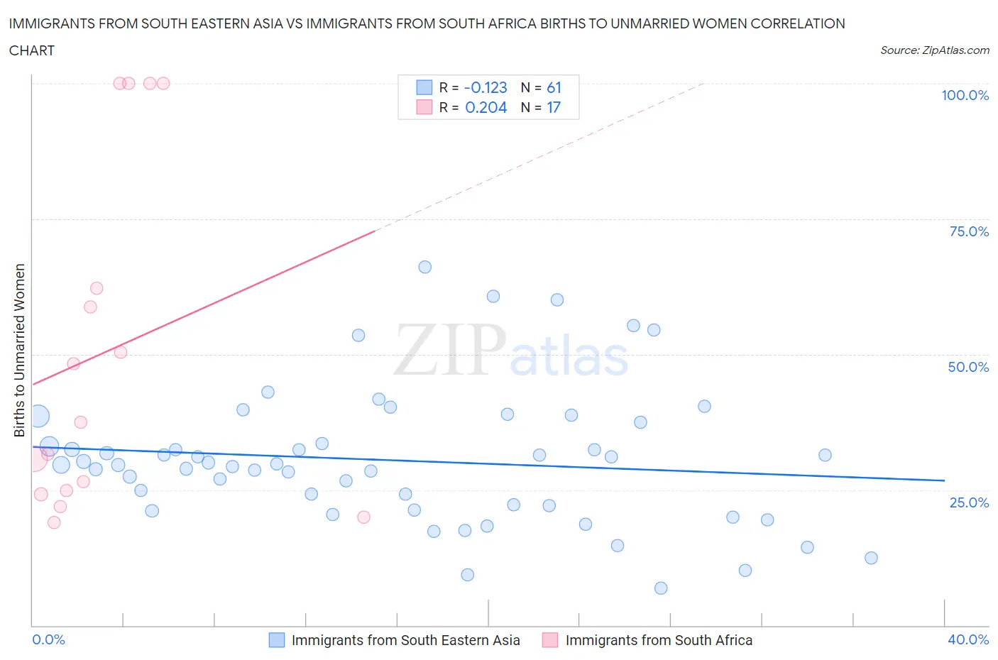 Immigrants from South Eastern Asia vs Immigrants from South Africa Births to Unmarried Women