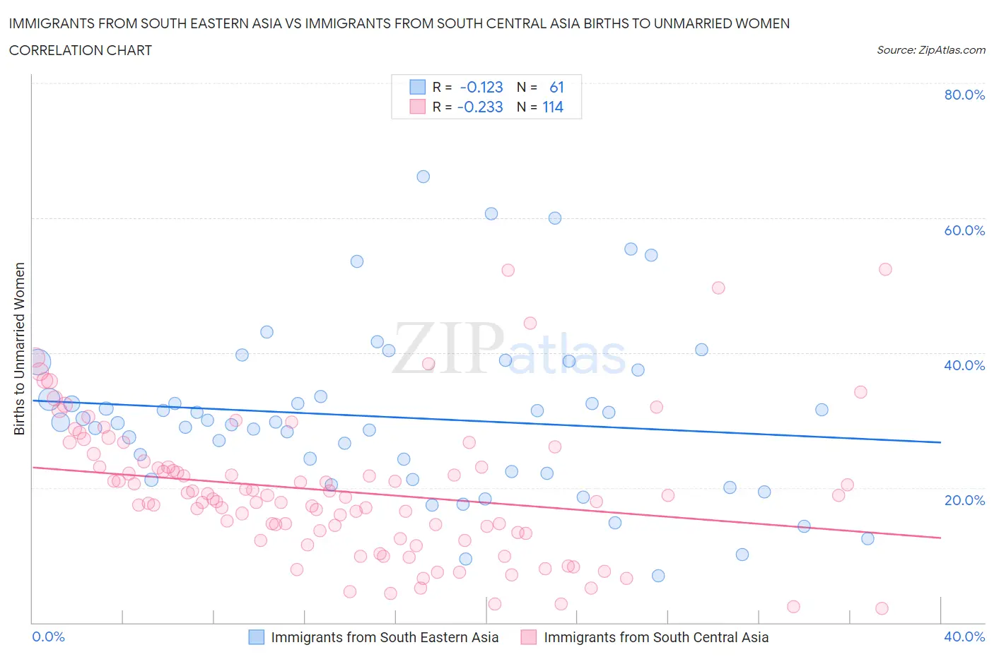 Immigrants from South Eastern Asia vs Immigrants from South Central Asia Births to Unmarried Women