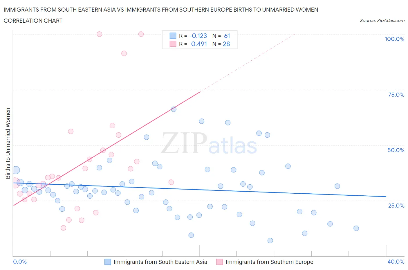 Immigrants from South Eastern Asia vs Immigrants from Southern Europe Births to Unmarried Women