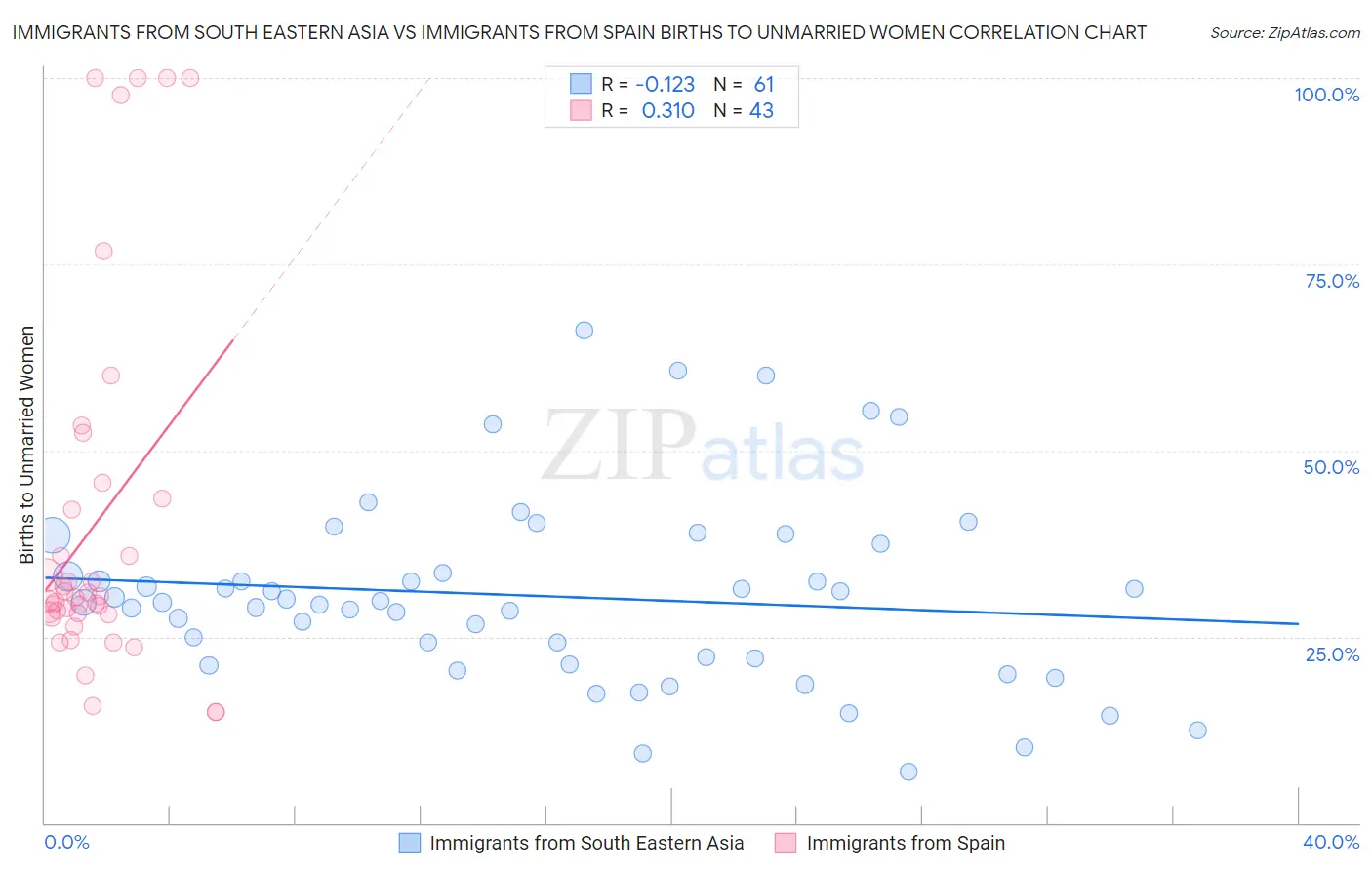 Immigrants from South Eastern Asia vs Immigrants from Spain Births to Unmarried Women