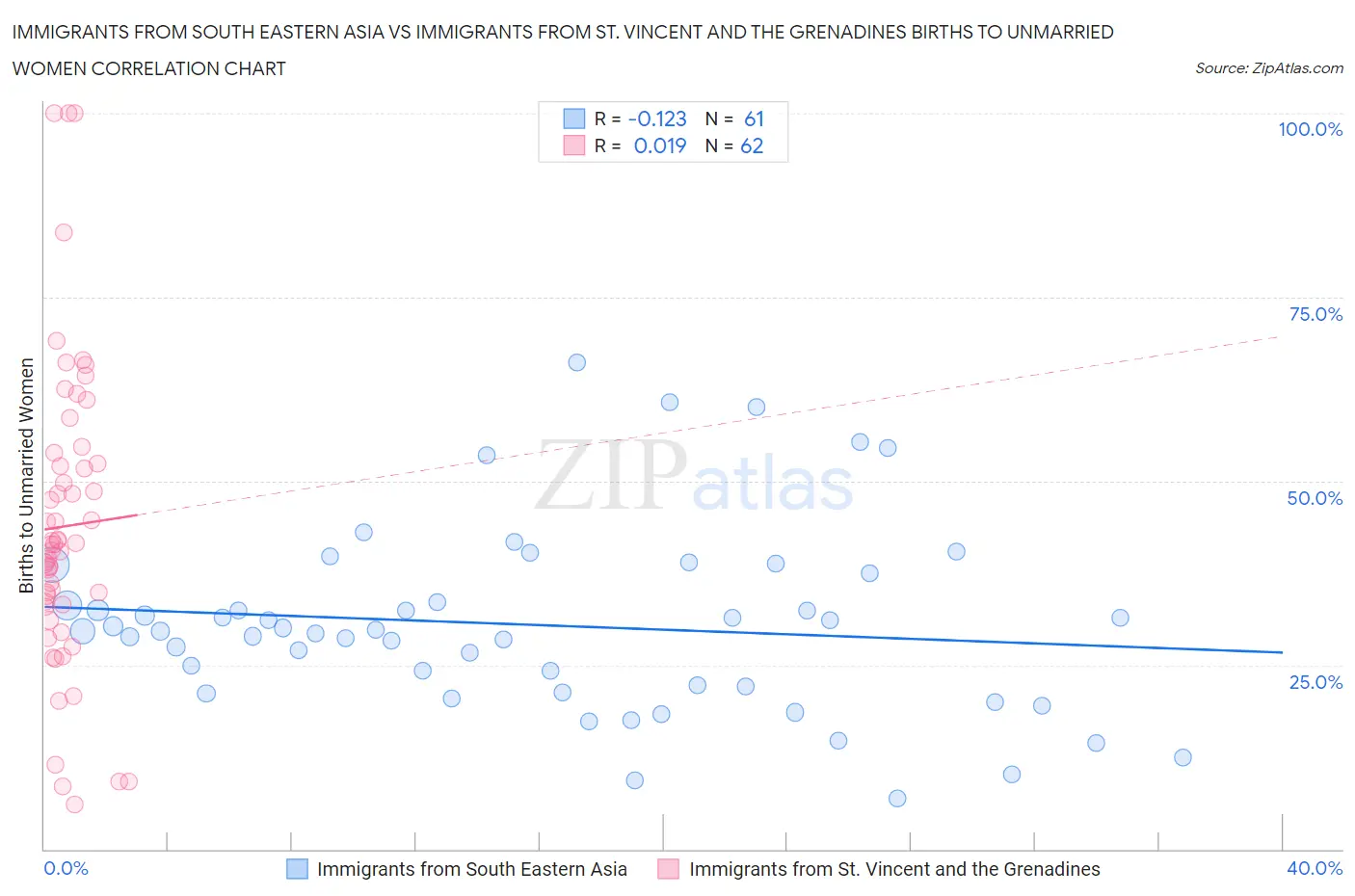 Immigrants from South Eastern Asia vs Immigrants from St. Vincent and the Grenadines Births to Unmarried Women