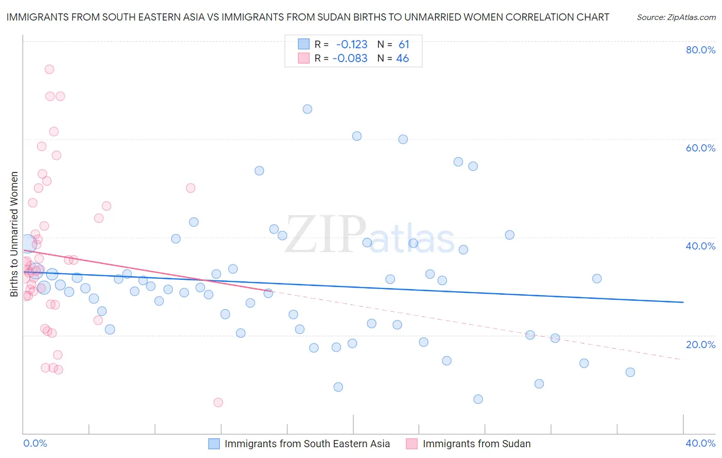 Immigrants from South Eastern Asia vs Immigrants from Sudan Births to Unmarried Women