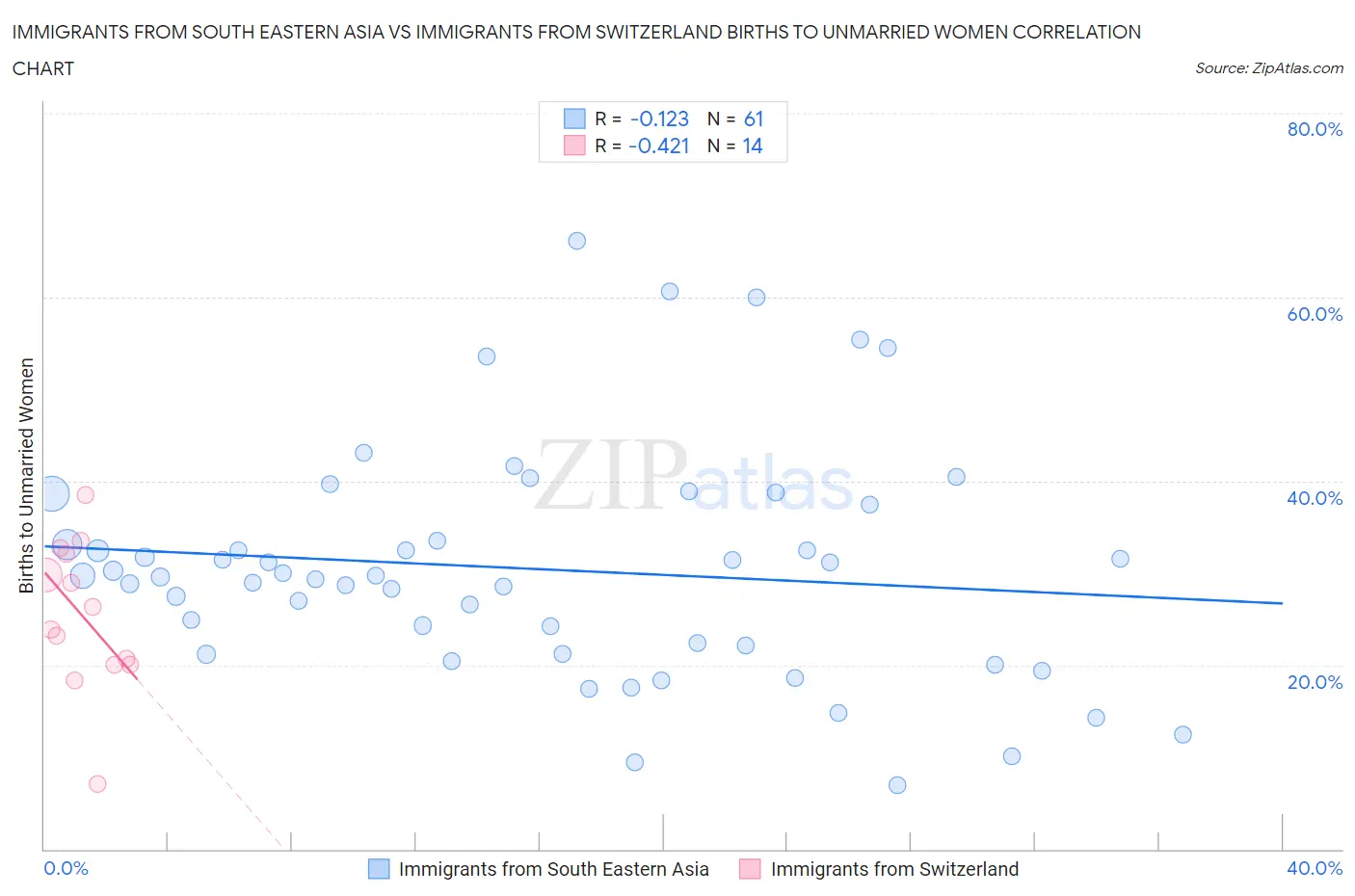 Immigrants from South Eastern Asia vs Immigrants from Switzerland Births to Unmarried Women