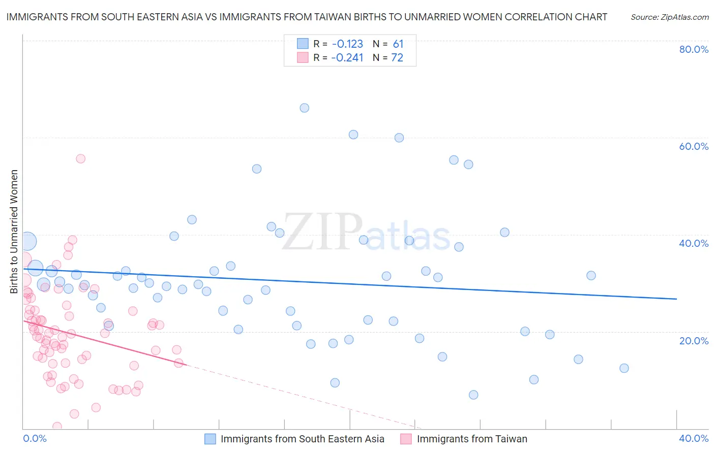 Immigrants from South Eastern Asia vs Immigrants from Taiwan Births to Unmarried Women