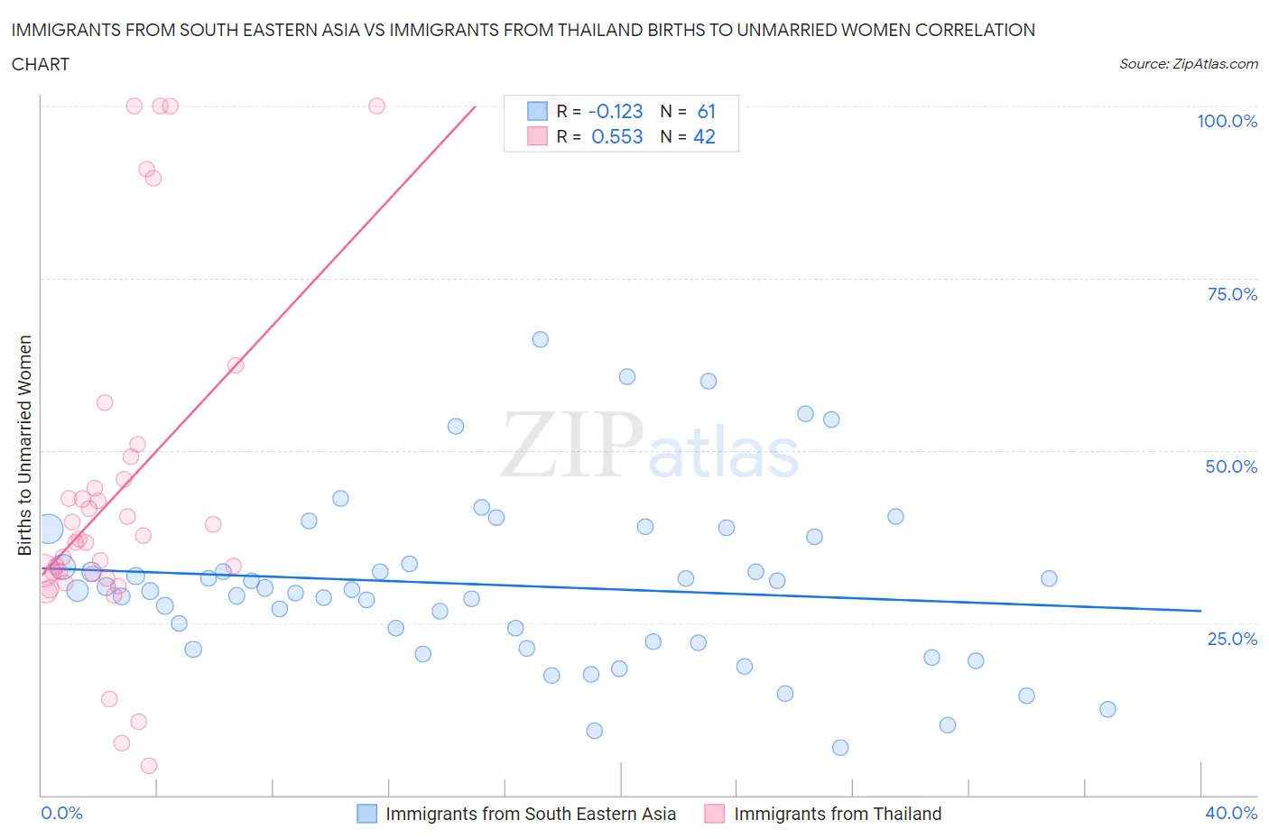 Immigrants from South Eastern Asia vs Immigrants from Thailand Births to Unmarried Women