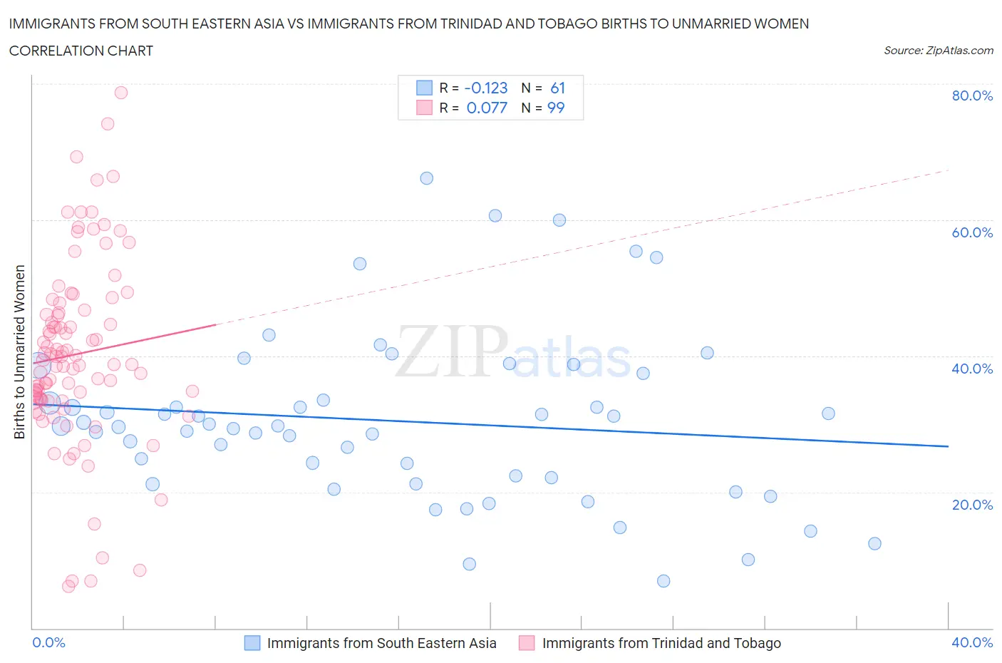 Immigrants from South Eastern Asia vs Immigrants from Trinidad and Tobago Births to Unmarried Women