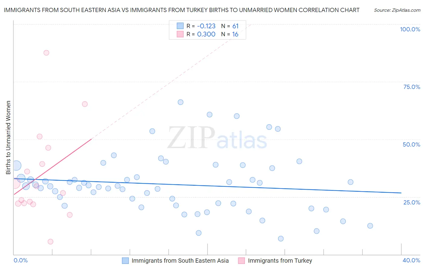 Immigrants from South Eastern Asia vs Immigrants from Turkey Births to Unmarried Women