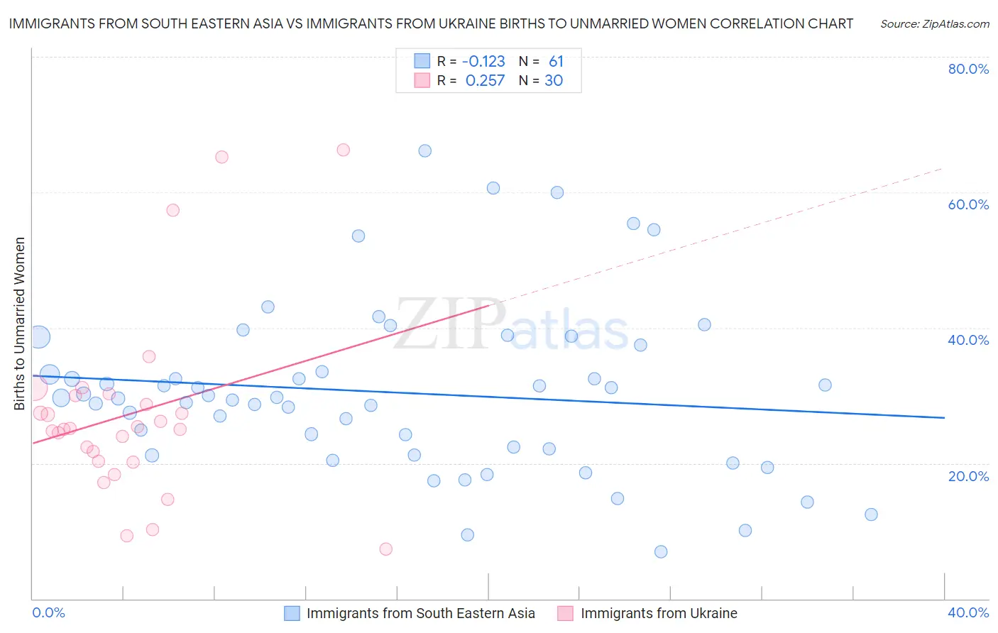 Immigrants from South Eastern Asia vs Immigrants from Ukraine Births to Unmarried Women