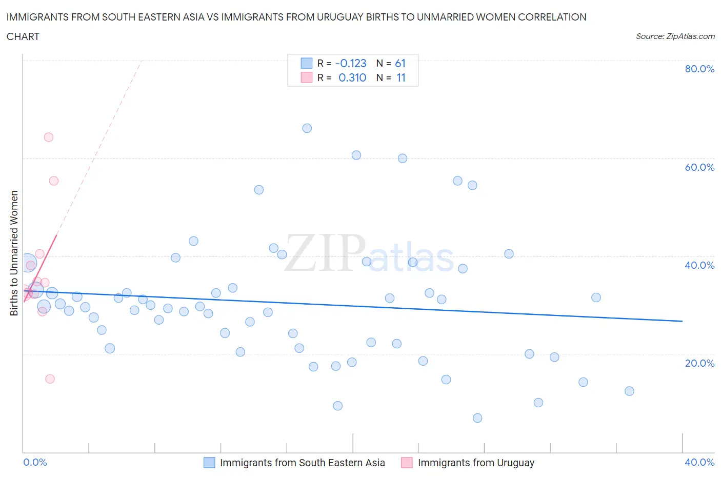 Immigrants from South Eastern Asia vs Immigrants from Uruguay Births to Unmarried Women