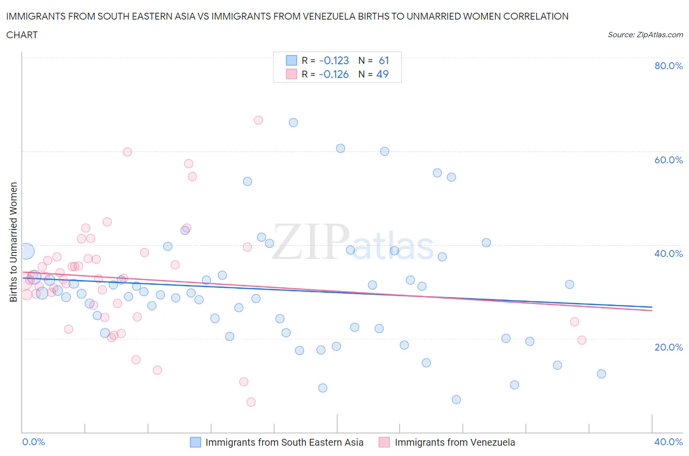 Immigrants from South Eastern Asia vs Immigrants from Venezuela Births to Unmarried Women