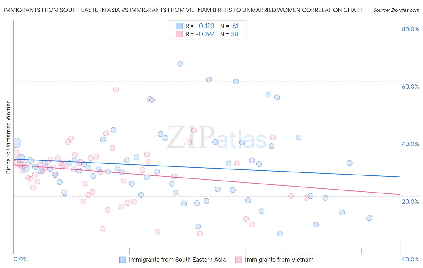 Immigrants from South Eastern Asia vs Immigrants from Vietnam Births to Unmarried Women