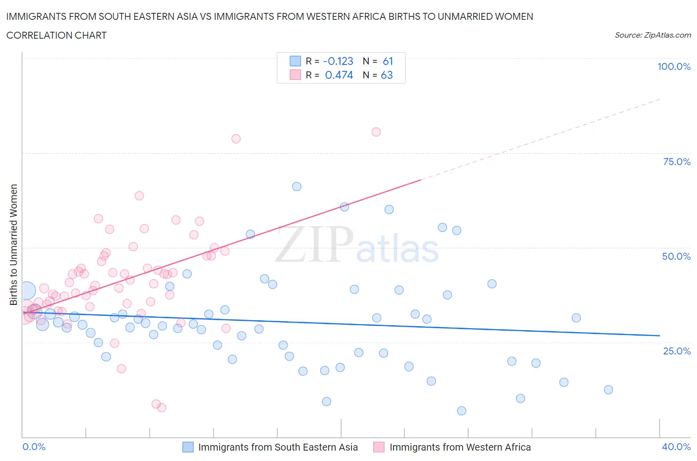 Immigrants from South Eastern Asia vs Immigrants from Western Africa Births to Unmarried Women