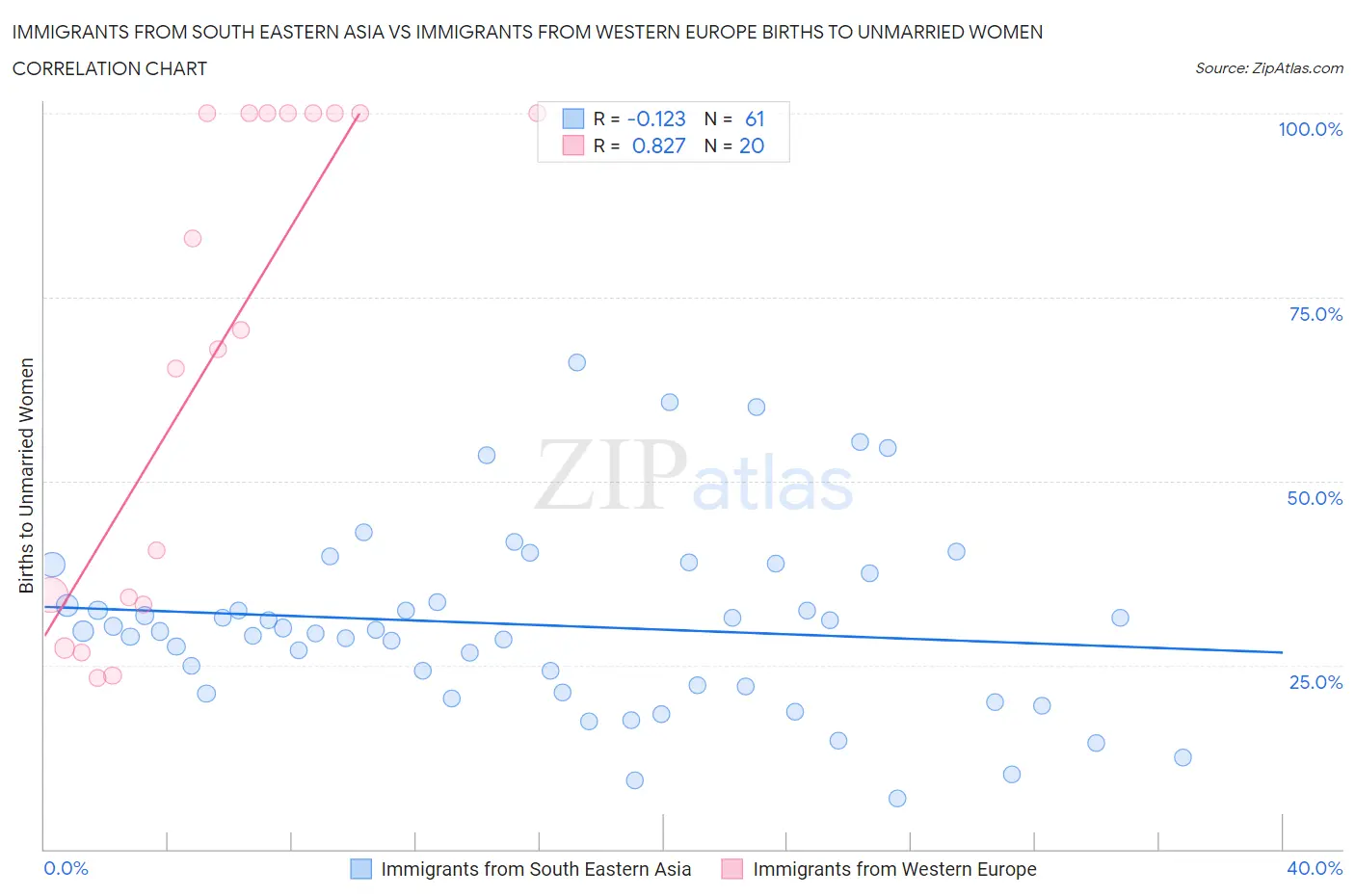 Immigrants from South Eastern Asia vs Immigrants from Western Europe Births to Unmarried Women