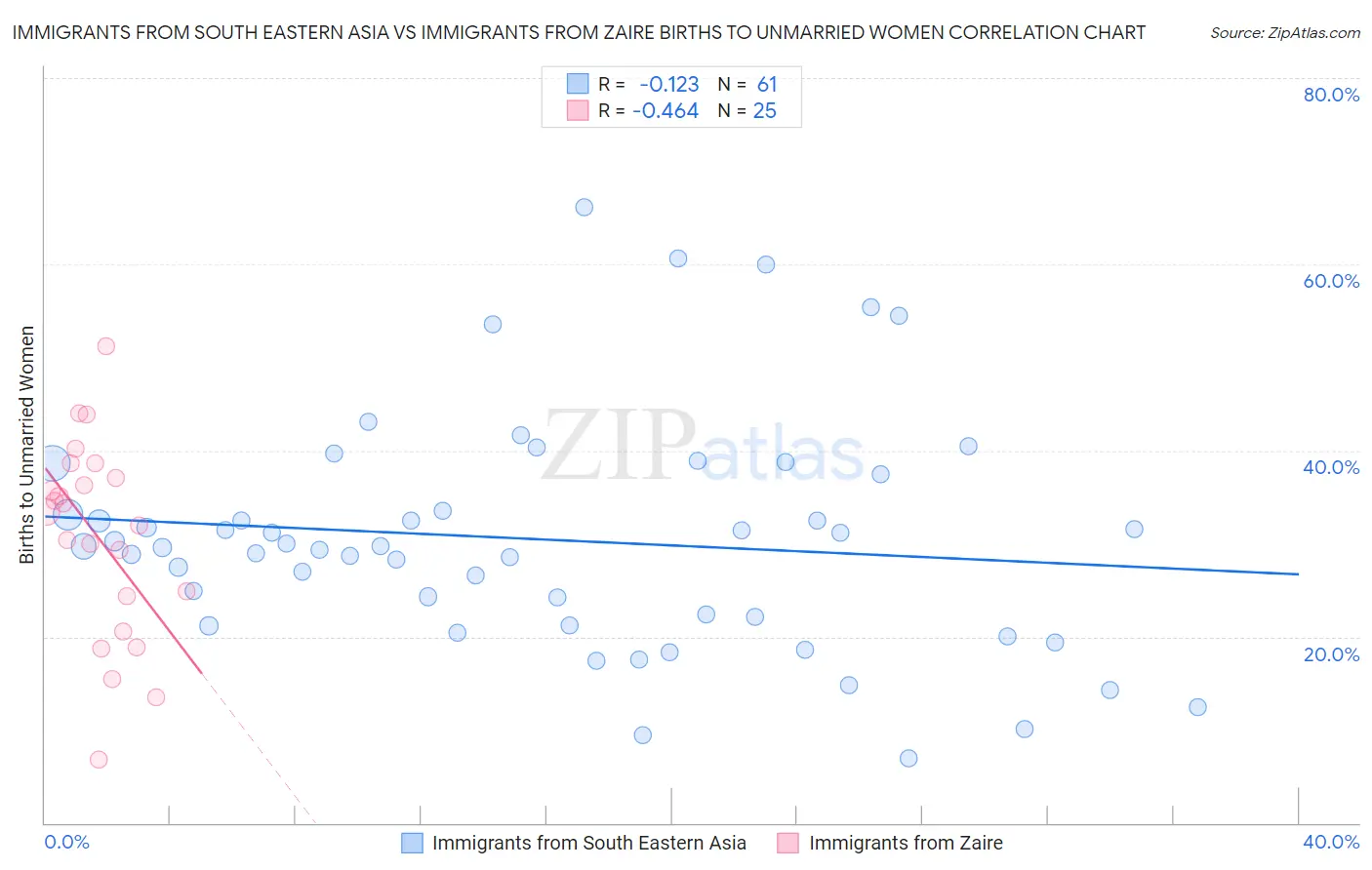 Immigrants from South Eastern Asia vs Immigrants from Zaire Births to Unmarried Women