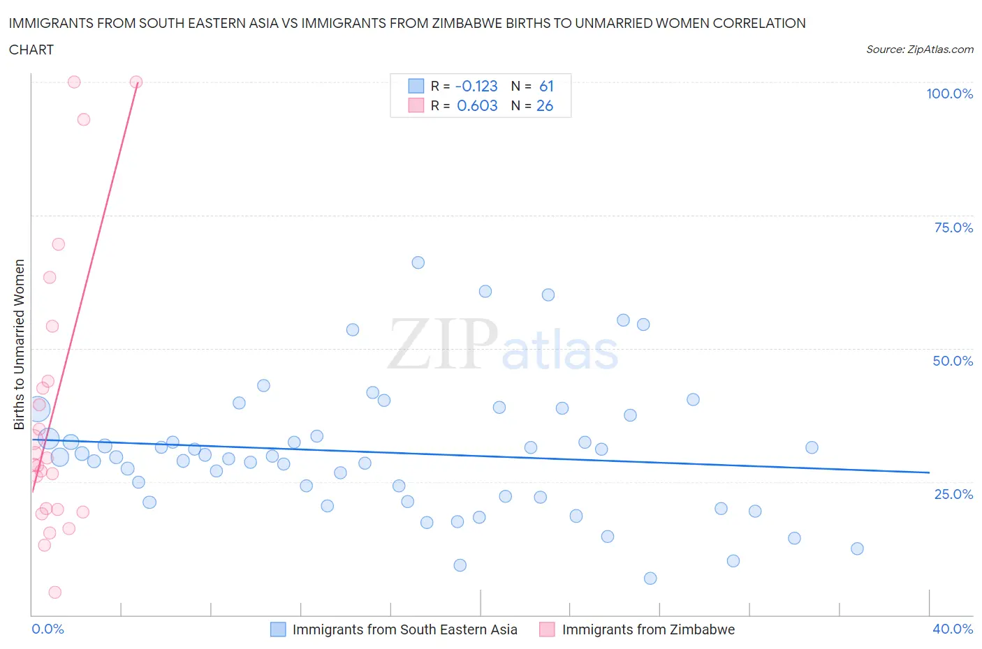 Immigrants from South Eastern Asia vs Immigrants from Zimbabwe Births to Unmarried Women