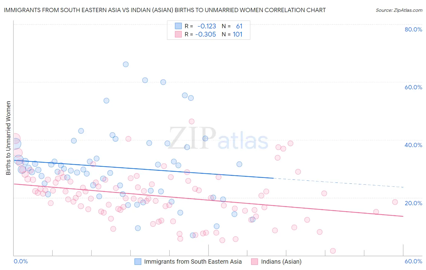 Immigrants from South Eastern Asia vs Indian (Asian) Births to Unmarried Women