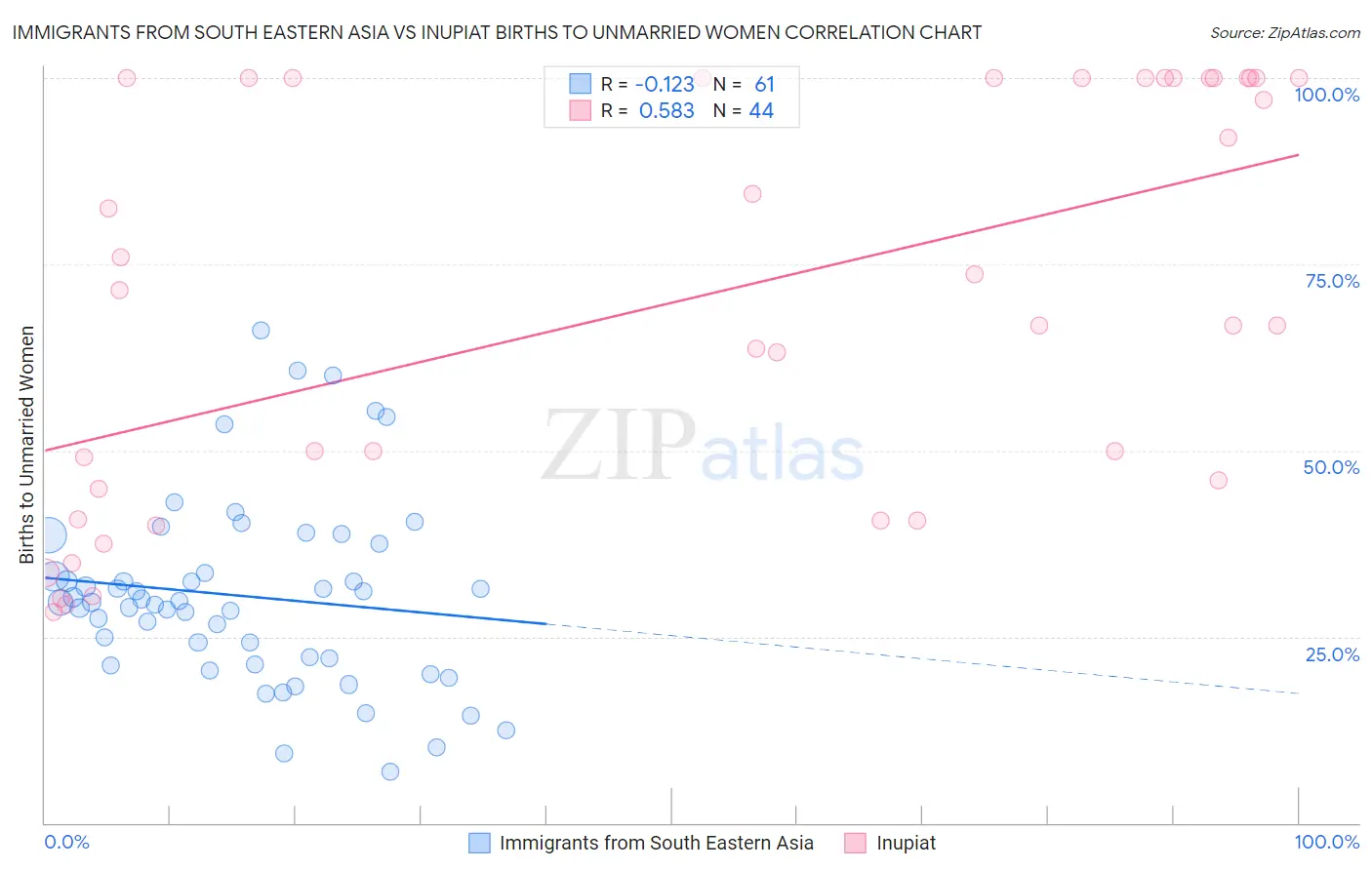 Immigrants from South Eastern Asia vs Inupiat Births to Unmarried Women