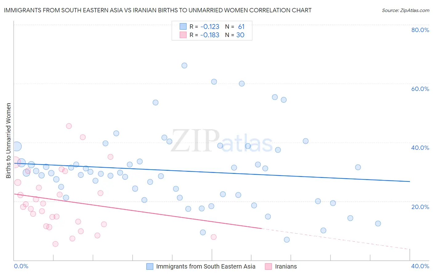 Immigrants from South Eastern Asia vs Iranian Births to Unmarried Women
