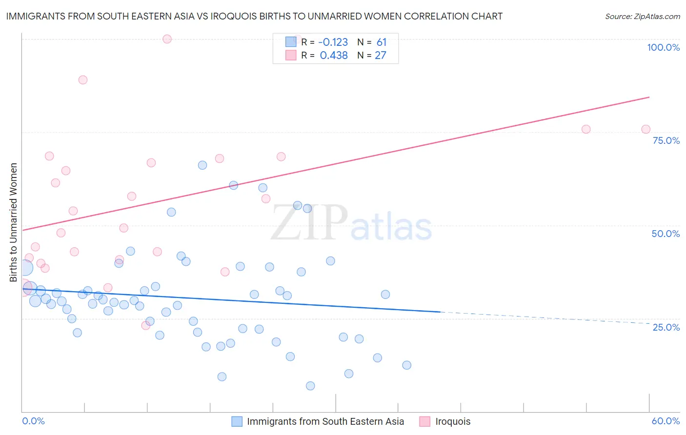 Immigrants from South Eastern Asia vs Iroquois Births to Unmarried Women