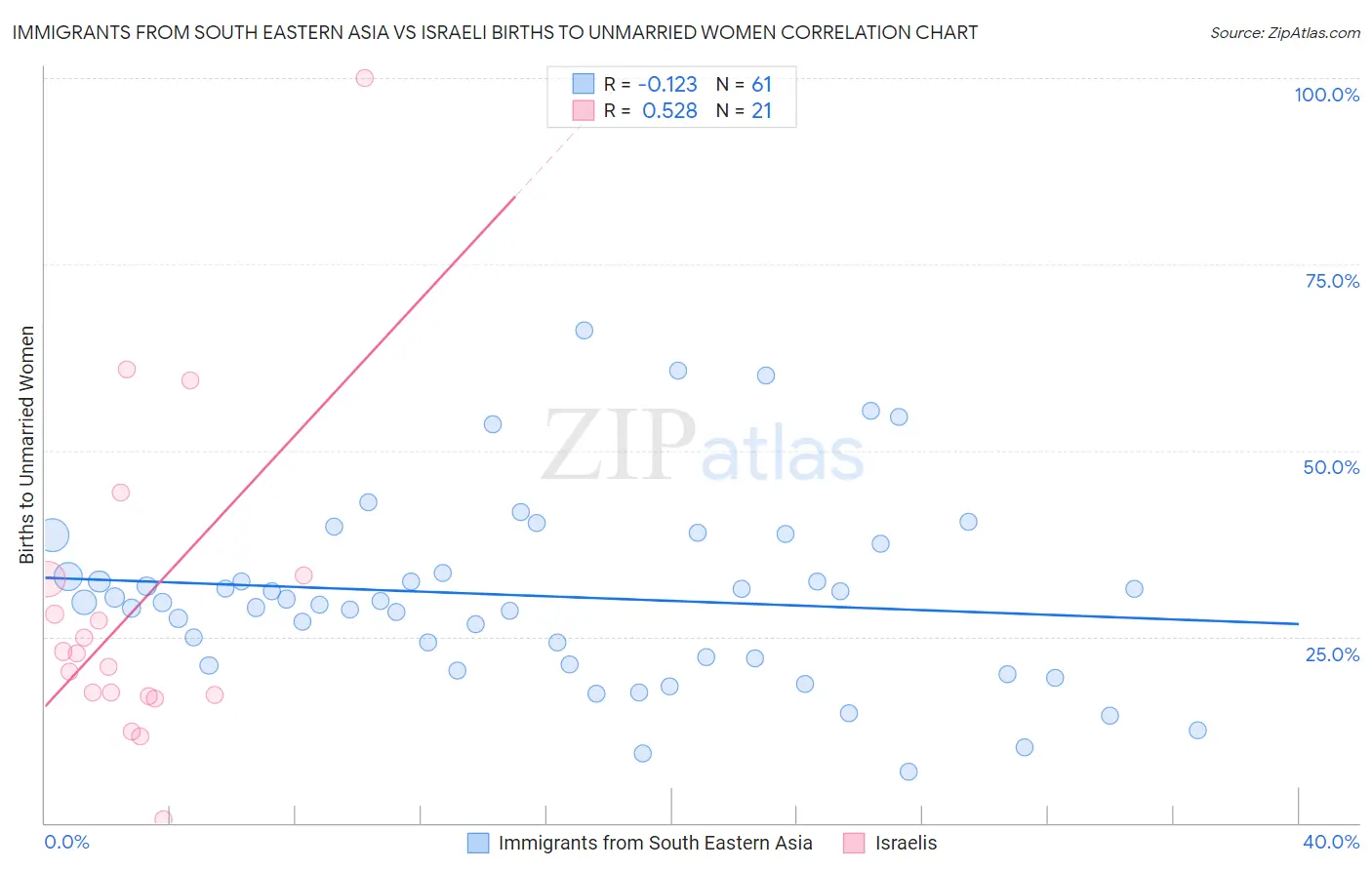 Immigrants from South Eastern Asia vs Israeli Births to Unmarried Women