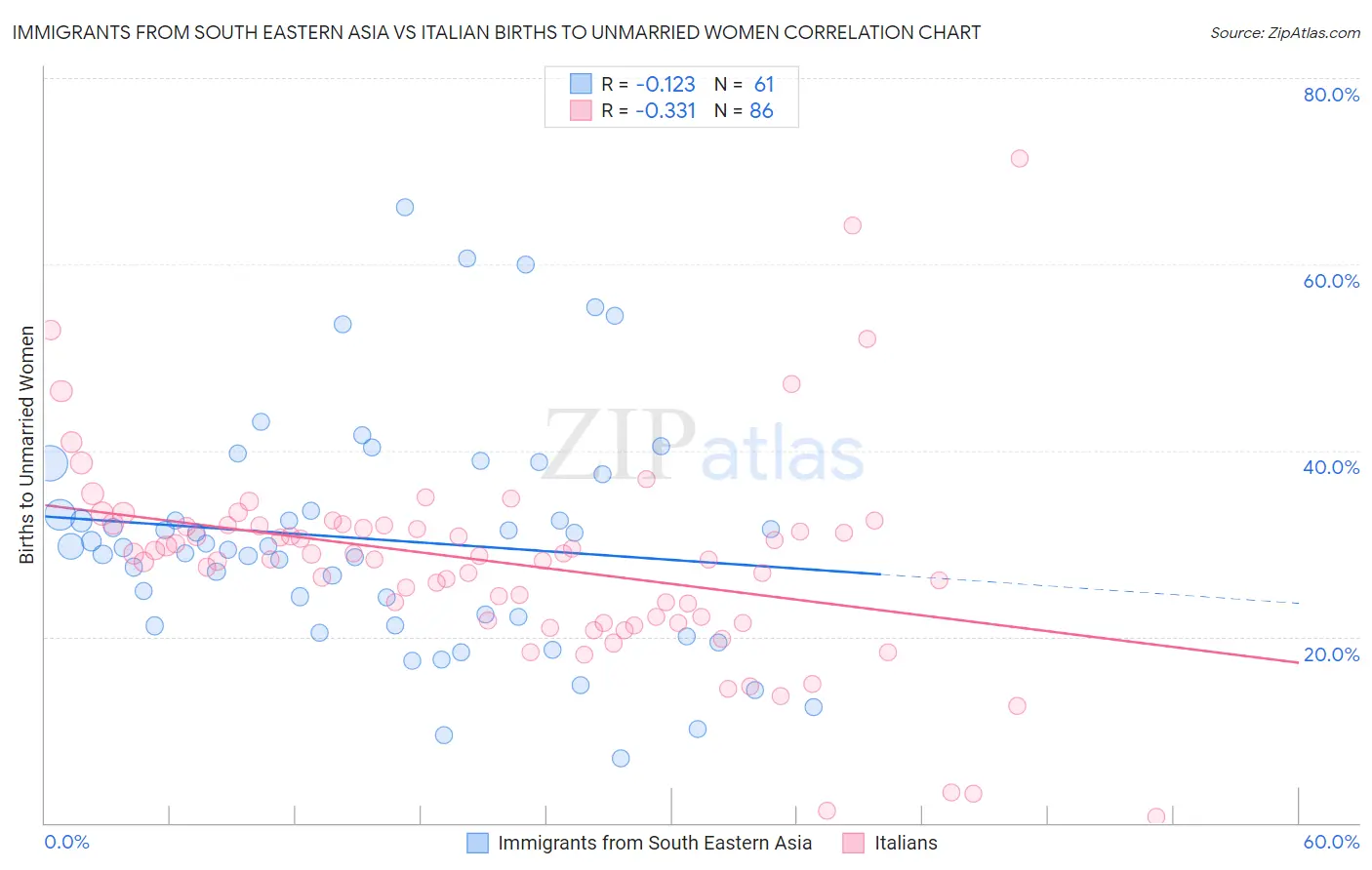 Immigrants from South Eastern Asia vs Italian Births to Unmarried Women