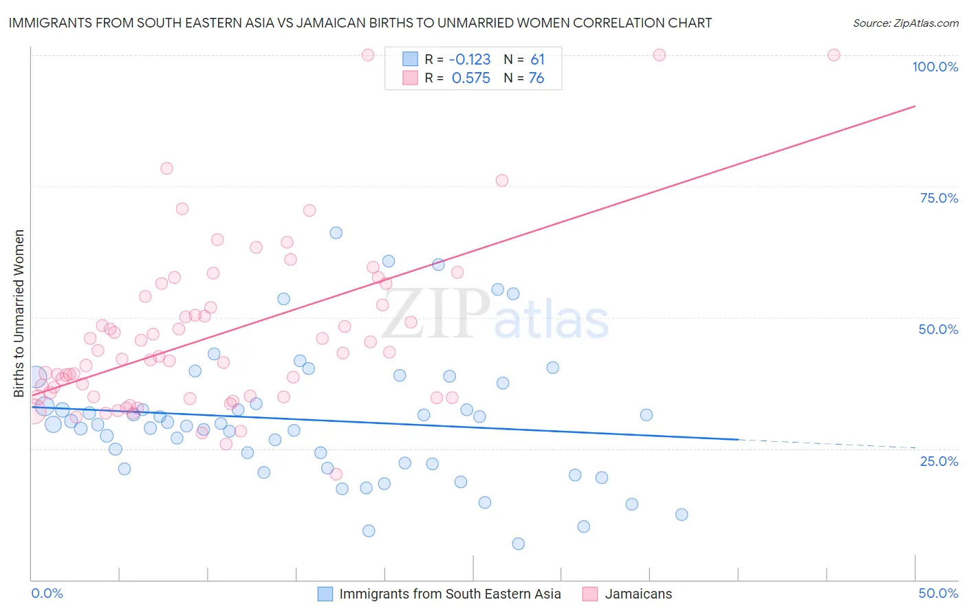 Immigrants from South Eastern Asia vs Jamaican Births to Unmarried Women